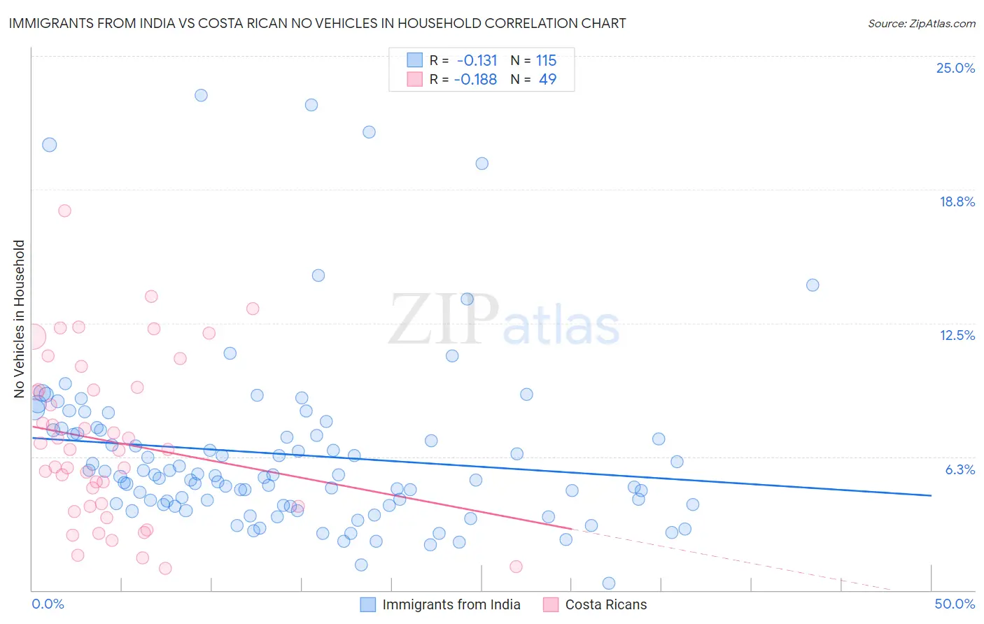 Immigrants from India vs Costa Rican No Vehicles in Household