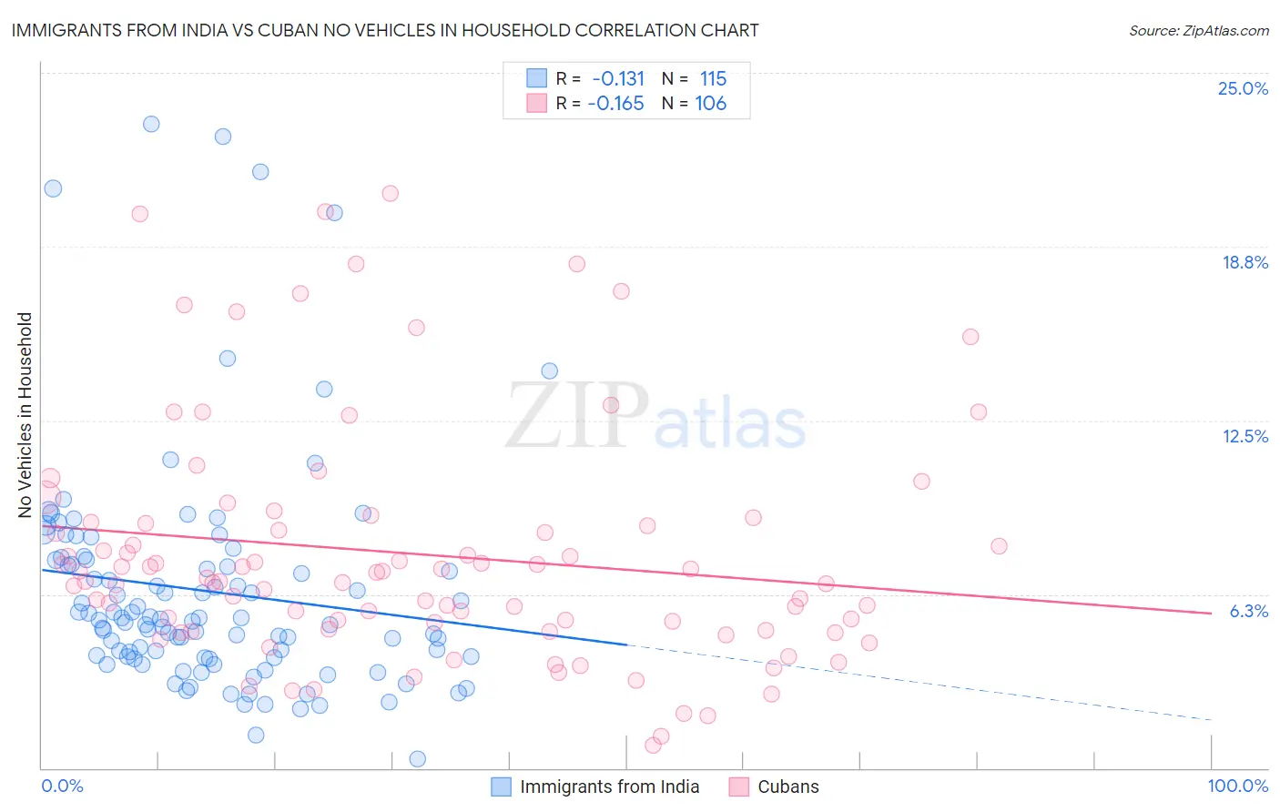 Immigrants from India vs Cuban No Vehicles in Household