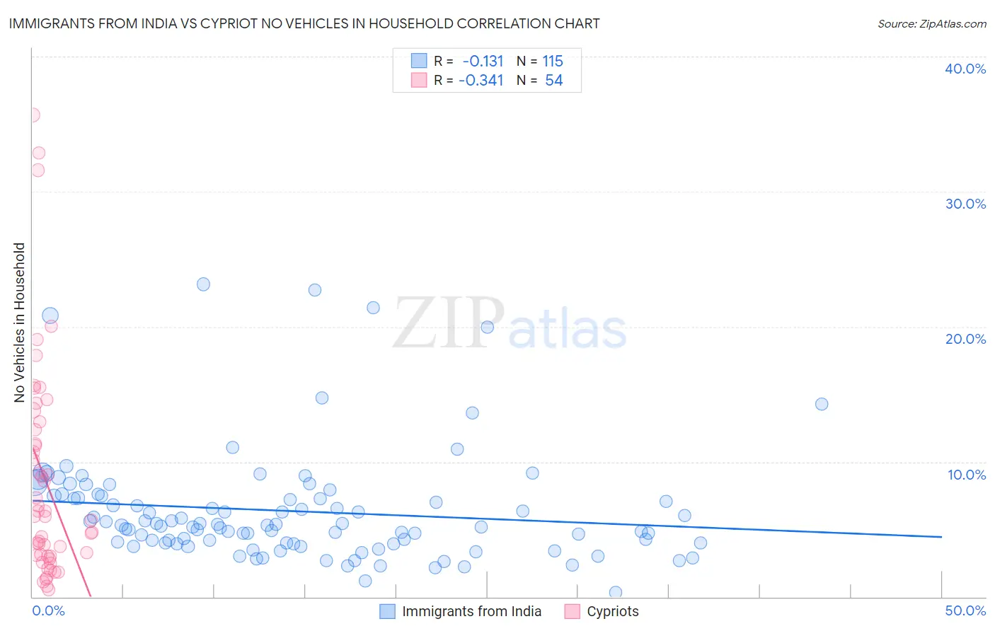 Immigrants from India vs Cypriot No Vehicles in Household
