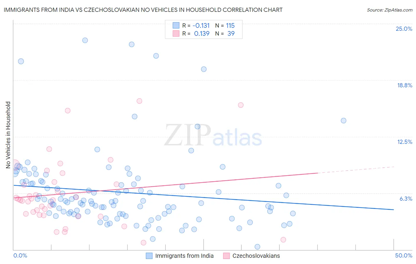 Immigrants from India vs Czechoslovakian No Vehicles in Household