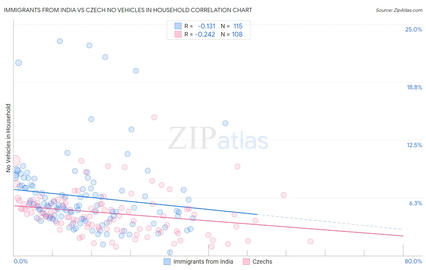 Immigrants from India vs Czech No Vehicles in Household