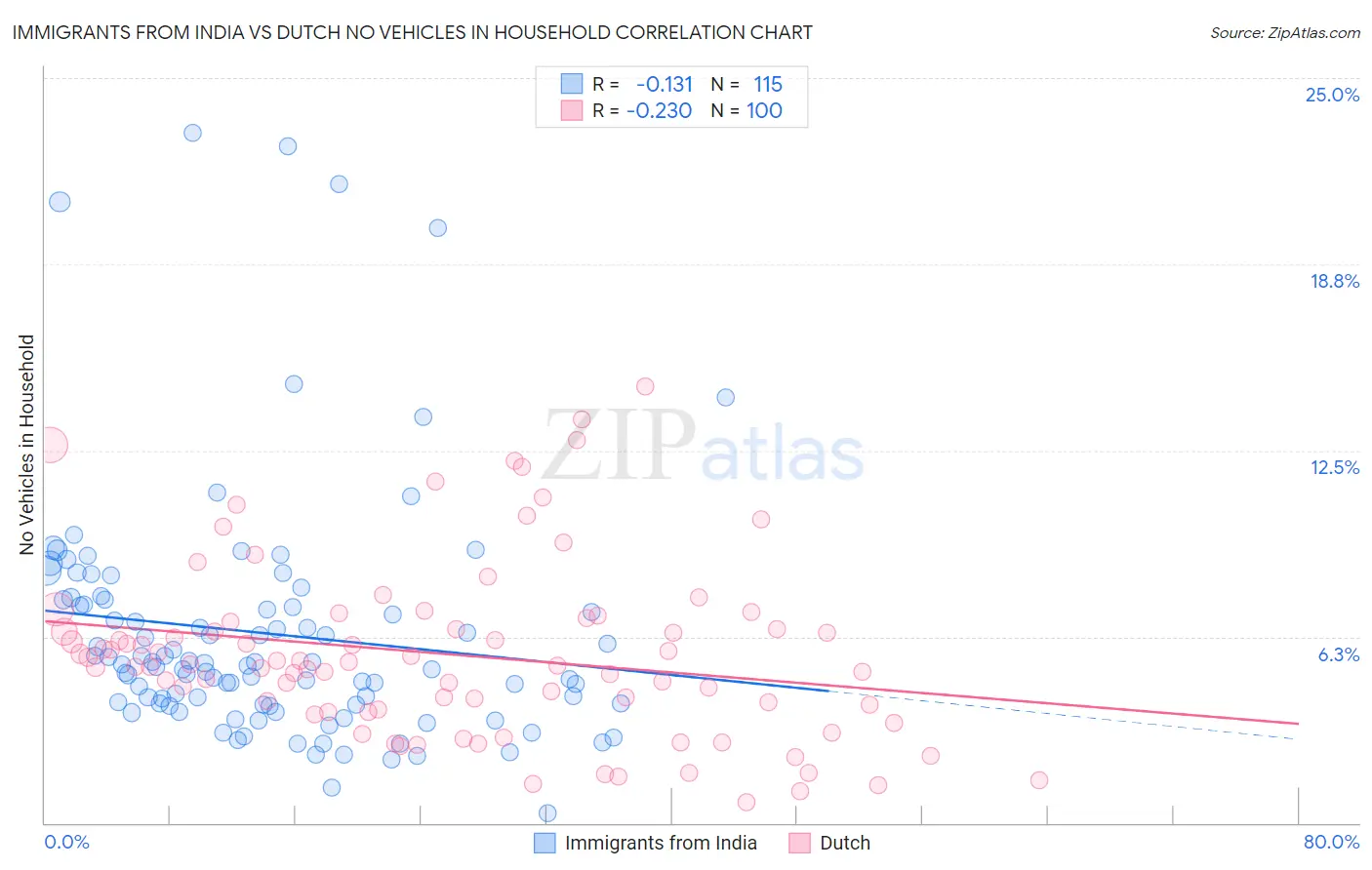 Immigrants from India vs Dutch No Vehicles in Household