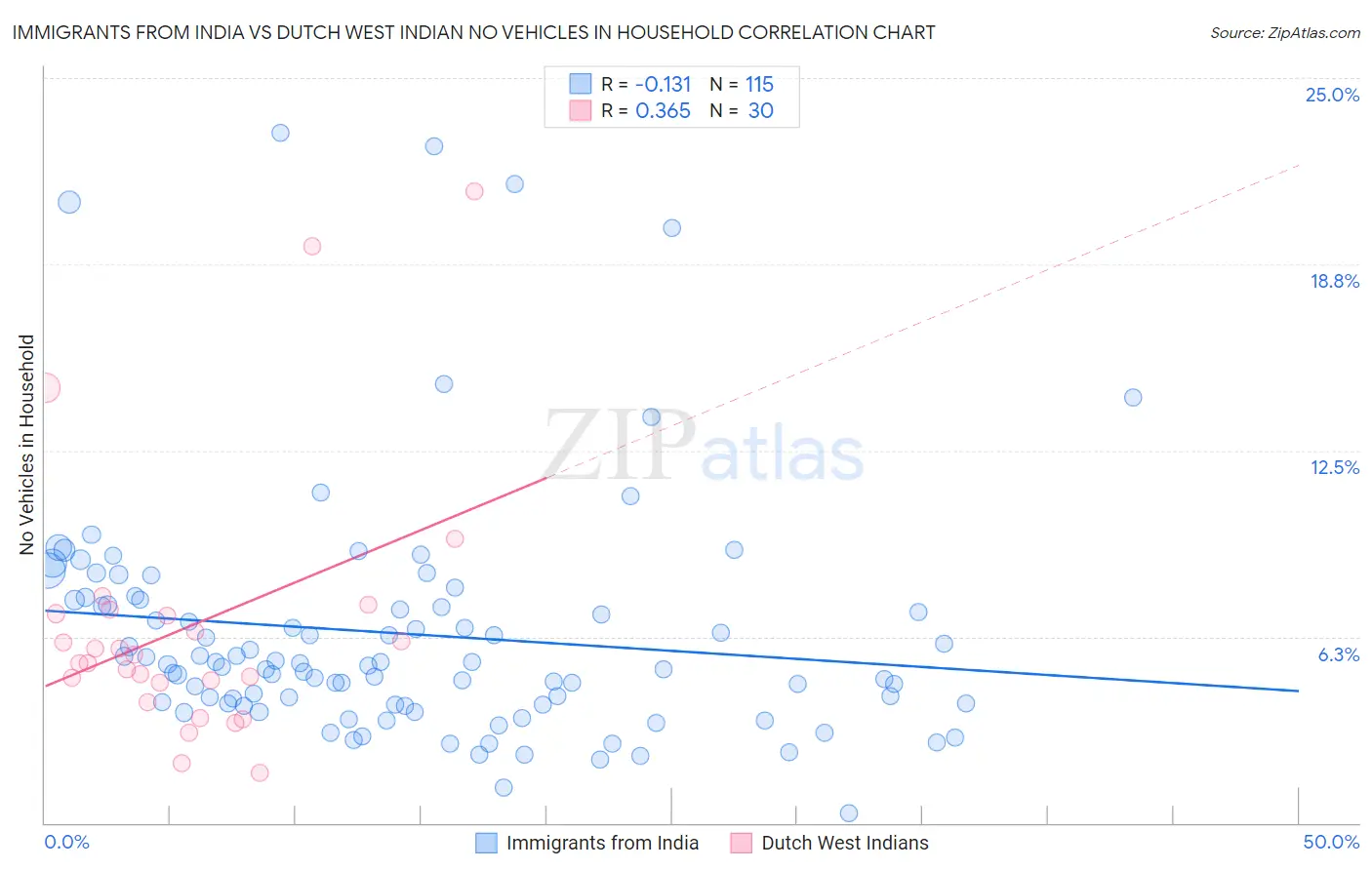 Immigrants from India vs Dutch West Indian No Vehicles in Household