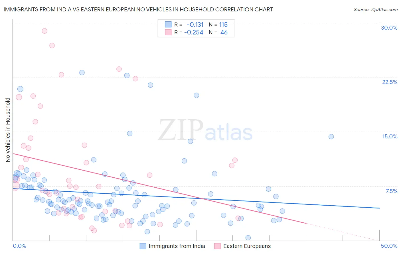 Immigrants from India vs Eastern European No Vehicles in Household