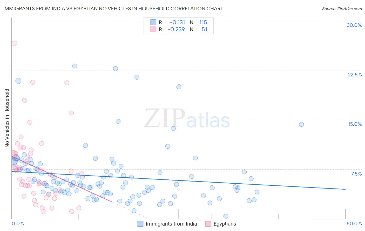 Immigrants from India vs Egyptian No Vehicles in Household