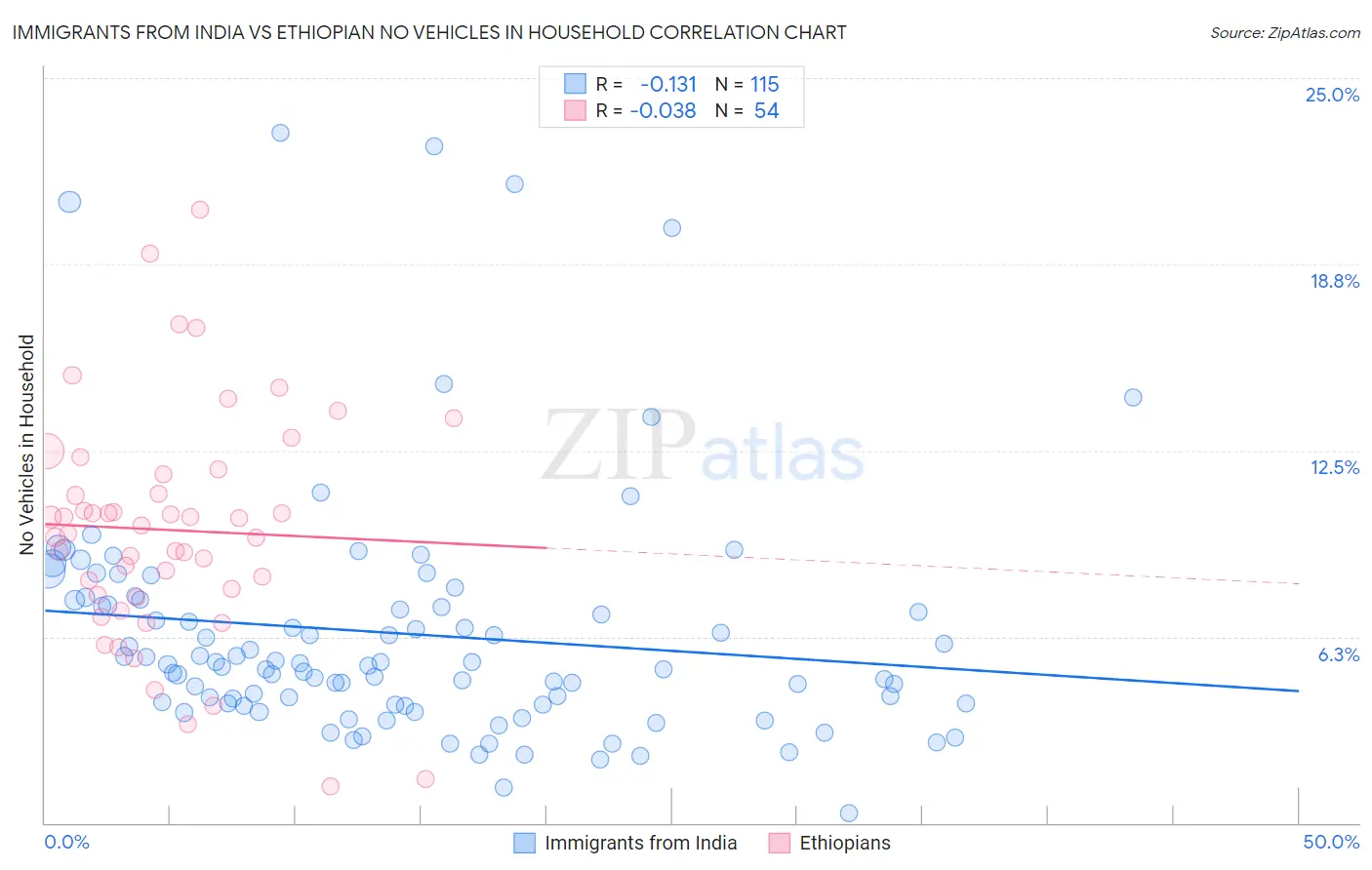 Immigrants from India vs Ethiopian No Vehicles in Household