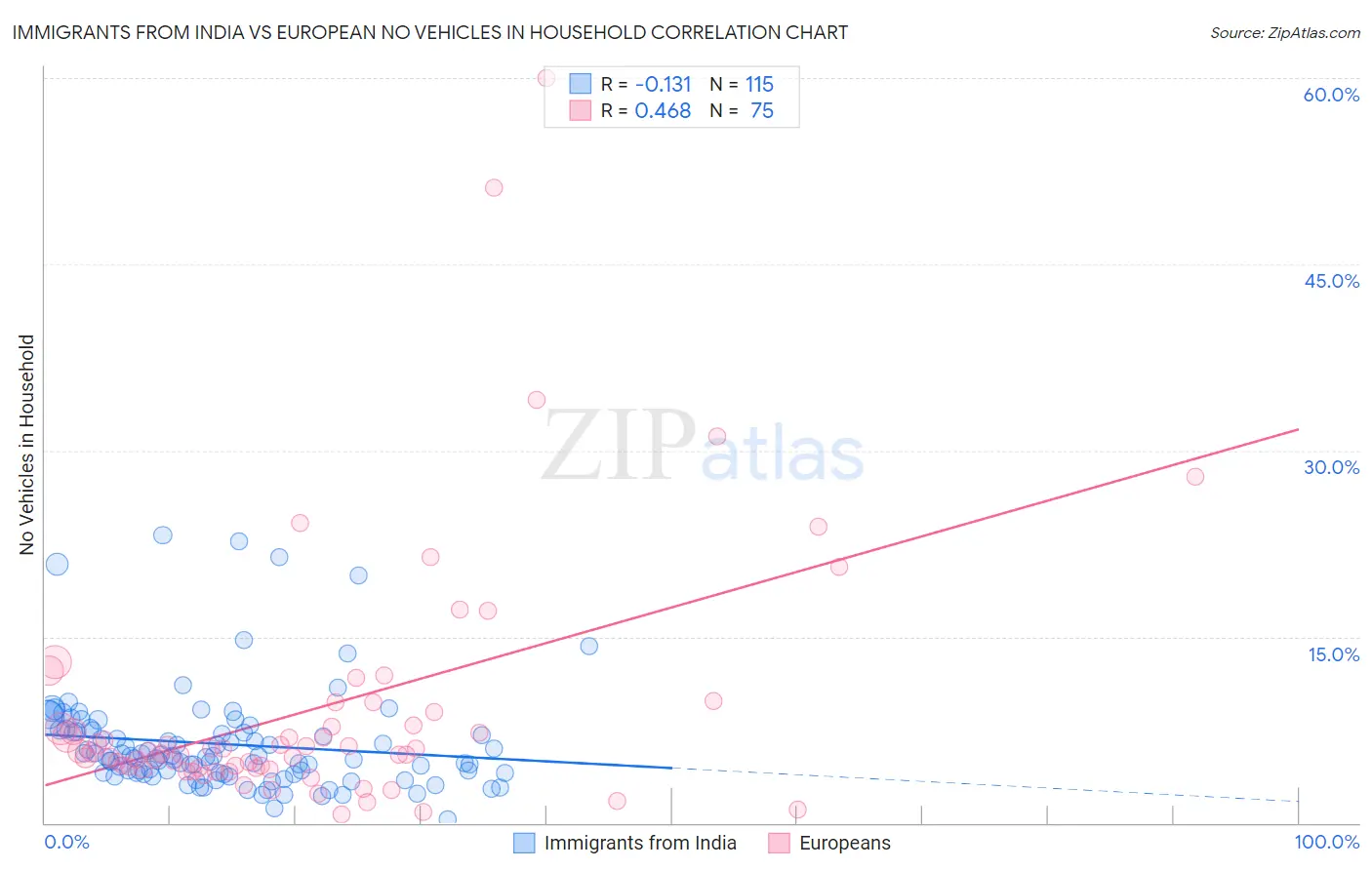 Immigrants from India vs European No Vehicles in Household