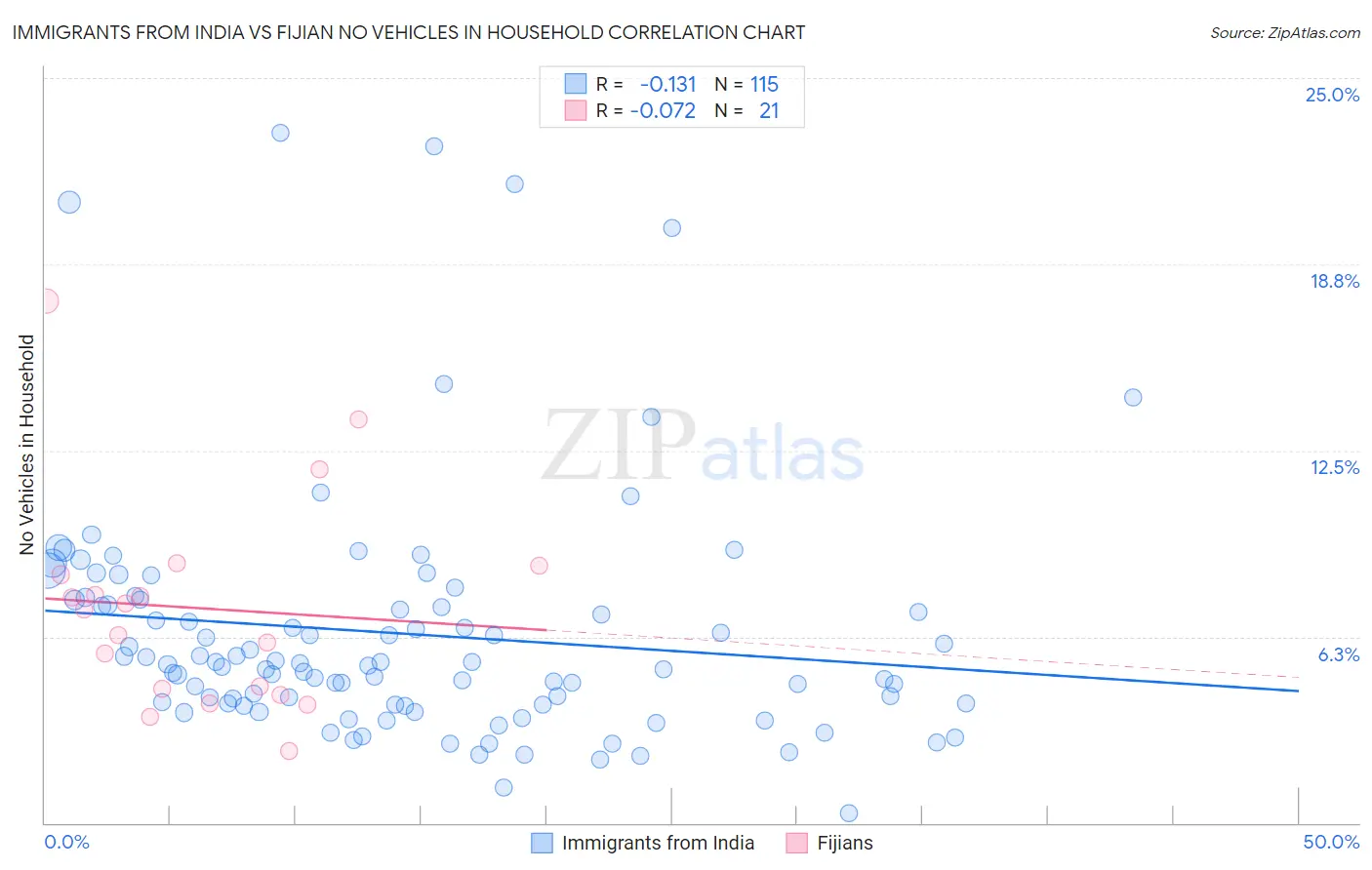 Immigrants from India vs Fijian No Vehicles in Household