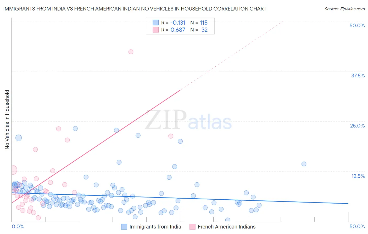 Immigrants from India vs French American Indian No Vehicles in Household
