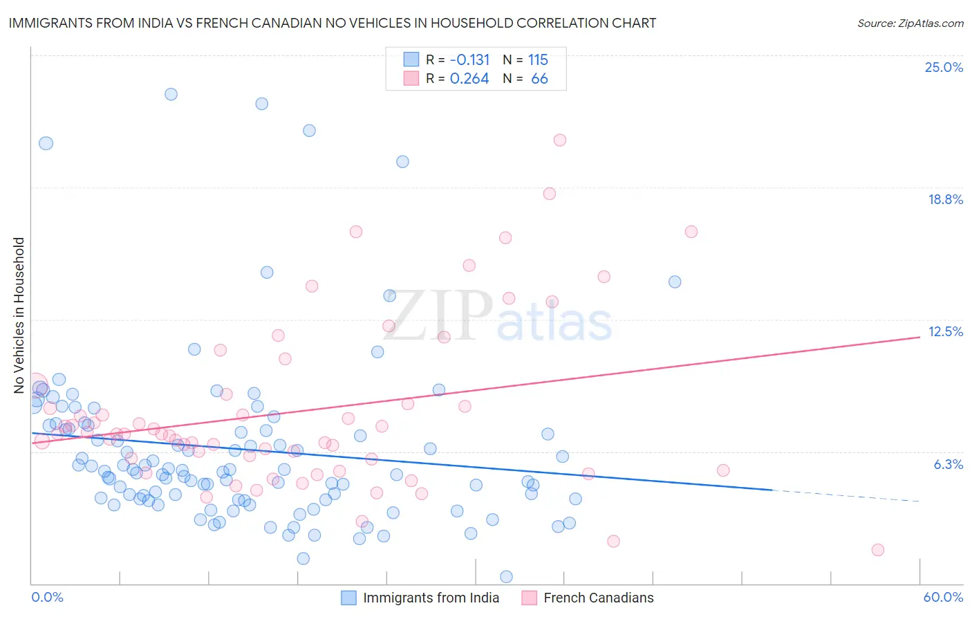 Immigrants from India vs French Canadian No Vehicles in Household
