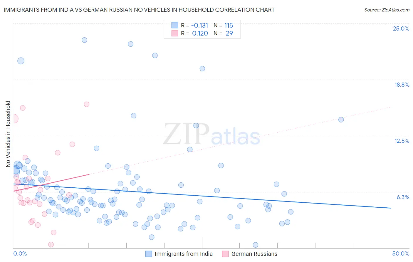 Immigrants from India vs German Russian No Vehicles in Household