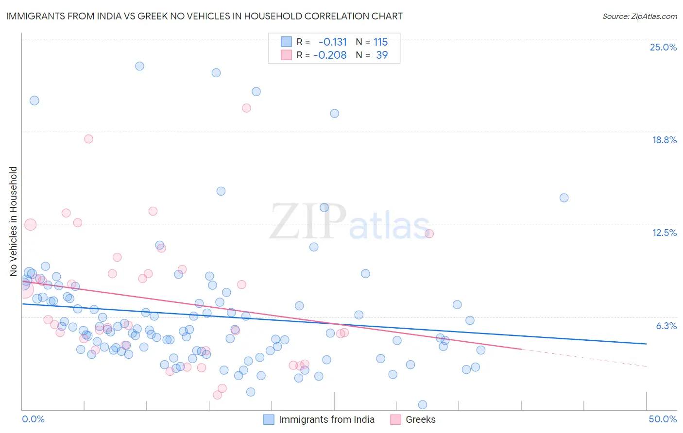 Immigrants from India vs Greek No Vehicles in Household