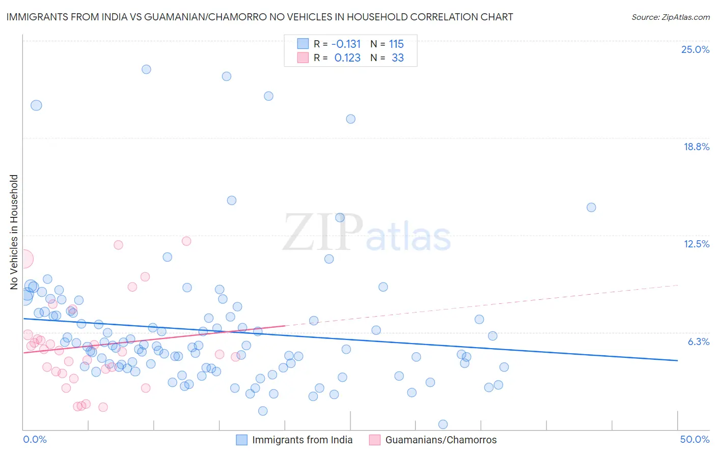 Immigrants from India vs Guamanian/Chamorro No Vehicles in Household