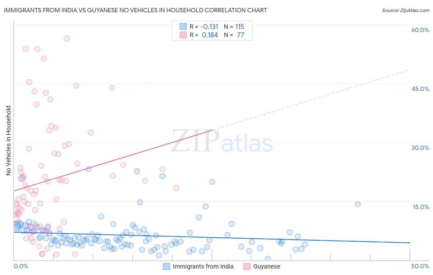 Immigrants from India vs Guyanese No Vehicles in Household