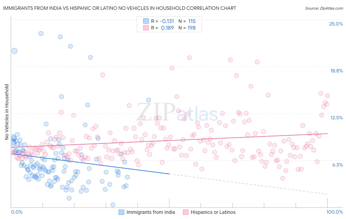 Immigrants from India vs Hispanic or Latino No Vehicles in Household