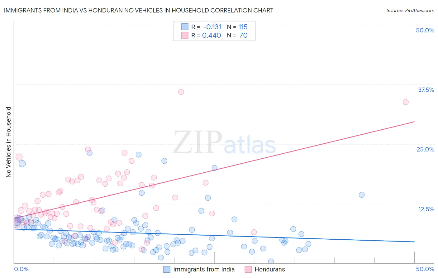 Immigrants from India vs Honduran No Vehicles in Household