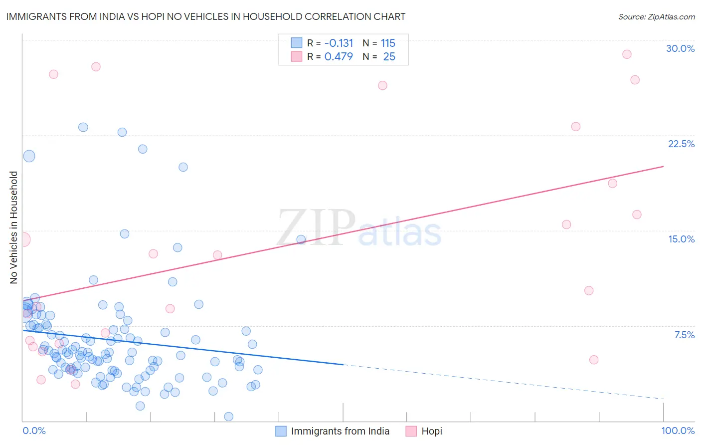 Immigrants from India vs Hopi No Vehicles in Household
