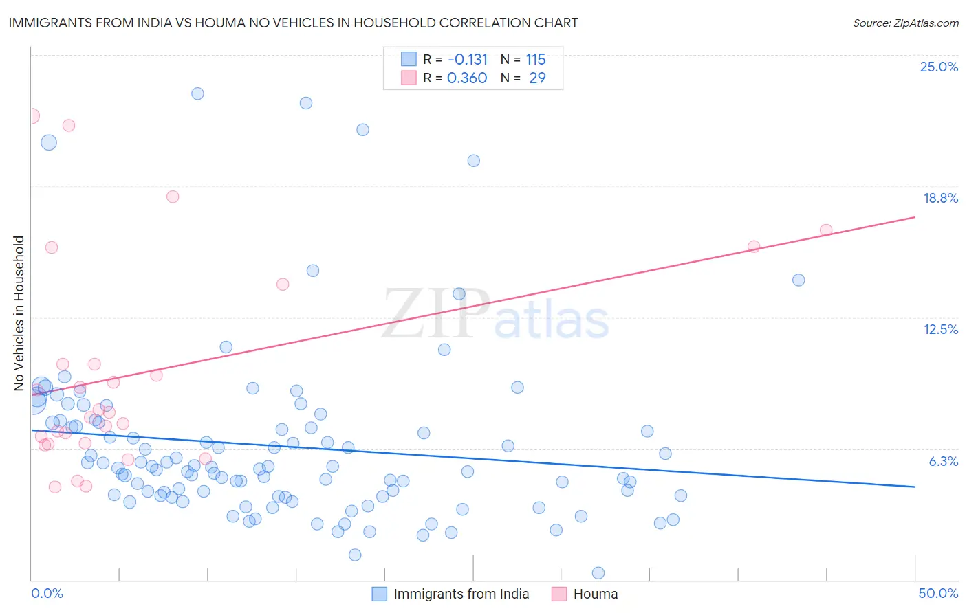 Immigrants from India vs Houma No Vehicles in Household