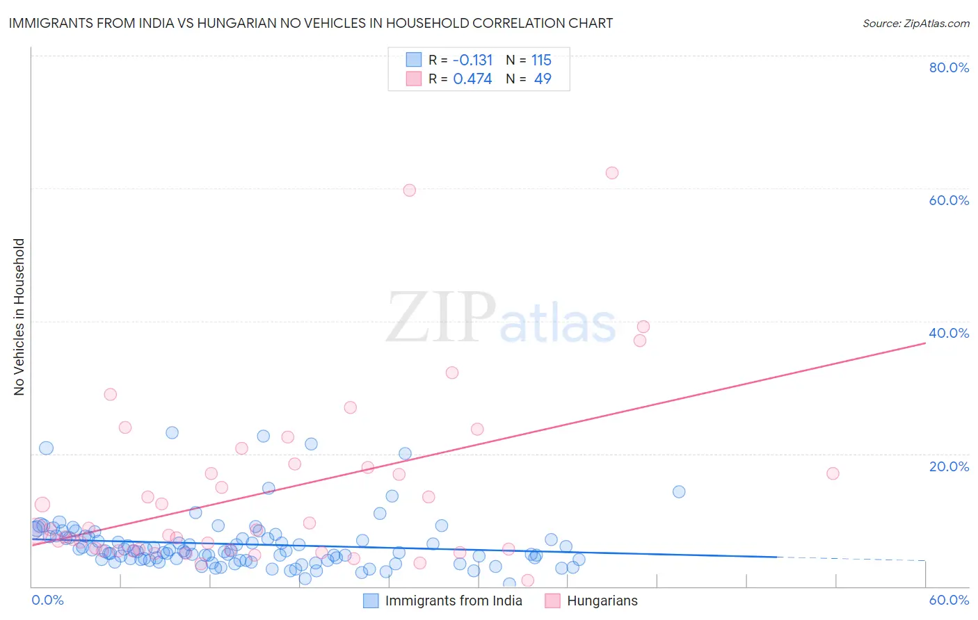 Immigrants from India vs Hungarian No Vehicles in Household