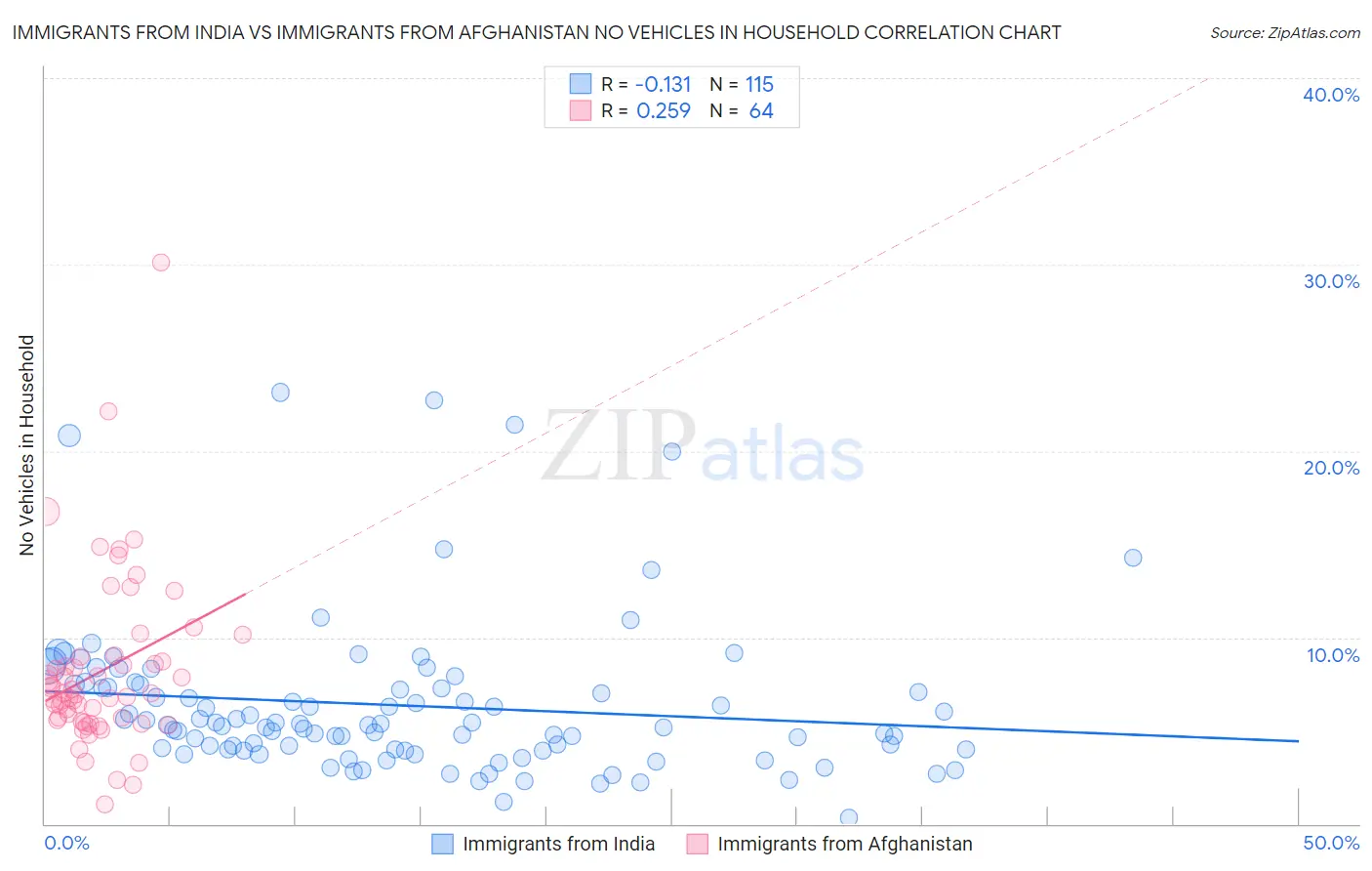 Immigrants from India vs Immigrants from Afghanistan No Vehicles in Household