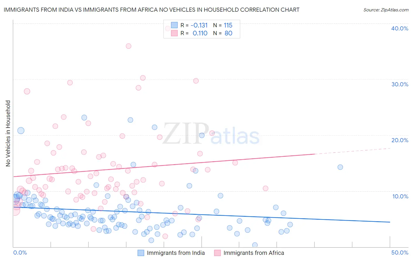 Immigrants from India vs Immigrants from Africa No Vehicles in Household
