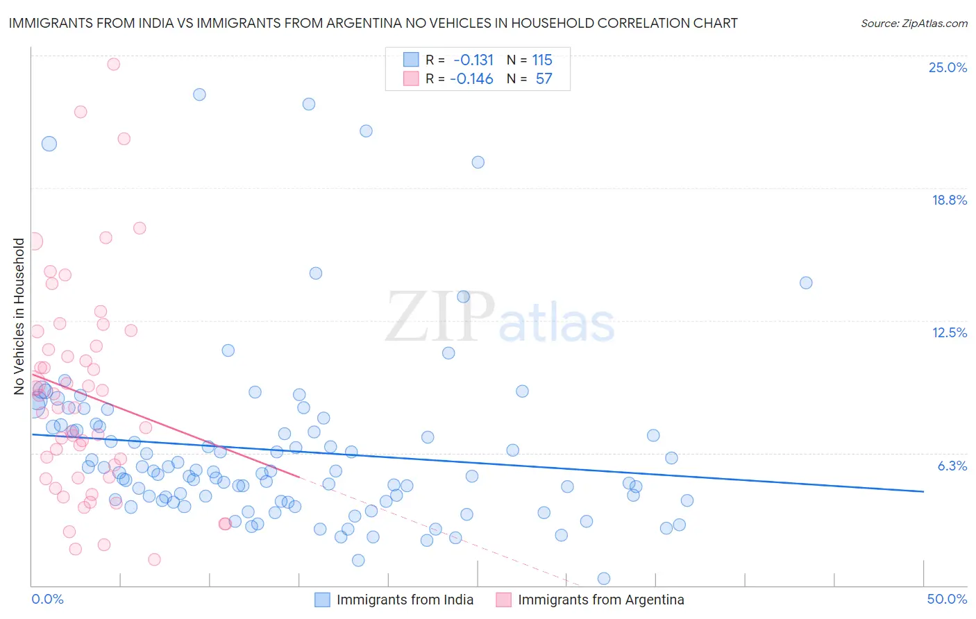 Immigrants from India vs Immigrants from Argentina No Vehicles in Household
