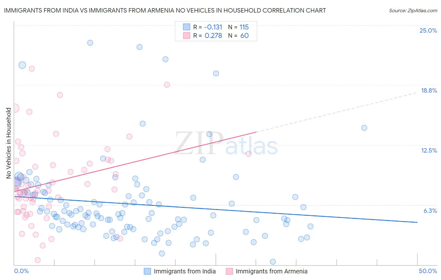 Immigrants from India vs Immigrants from Armenia No Vehicles in Household