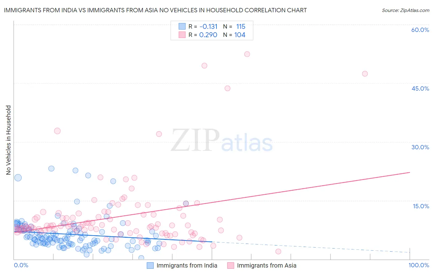 Immigrants from India vs Immigrants from Asia No Vehicles in Household