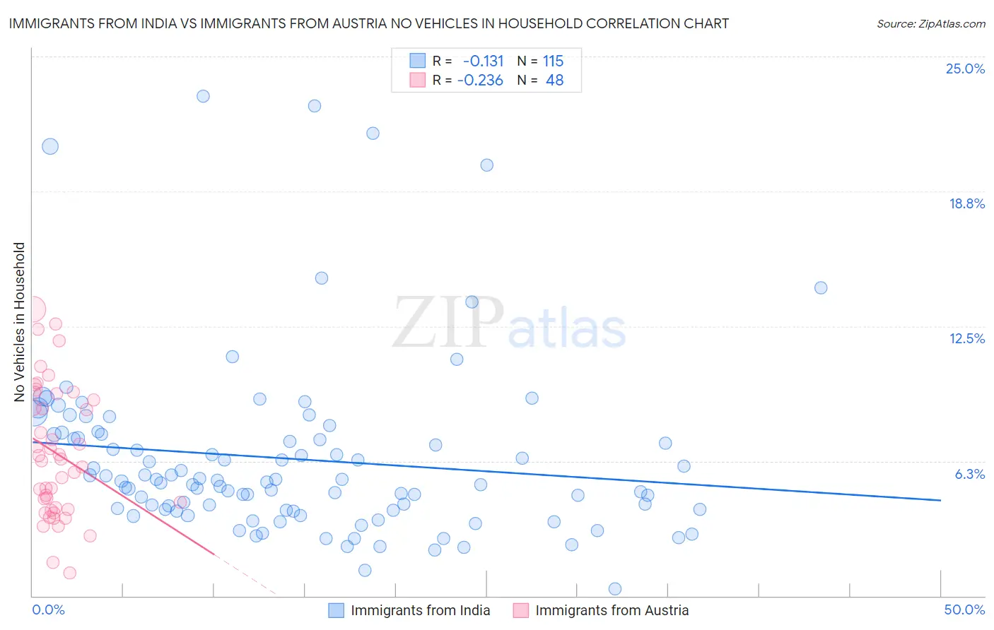Immigrants from India vs Immigrants from Austria No Vehicles in Household