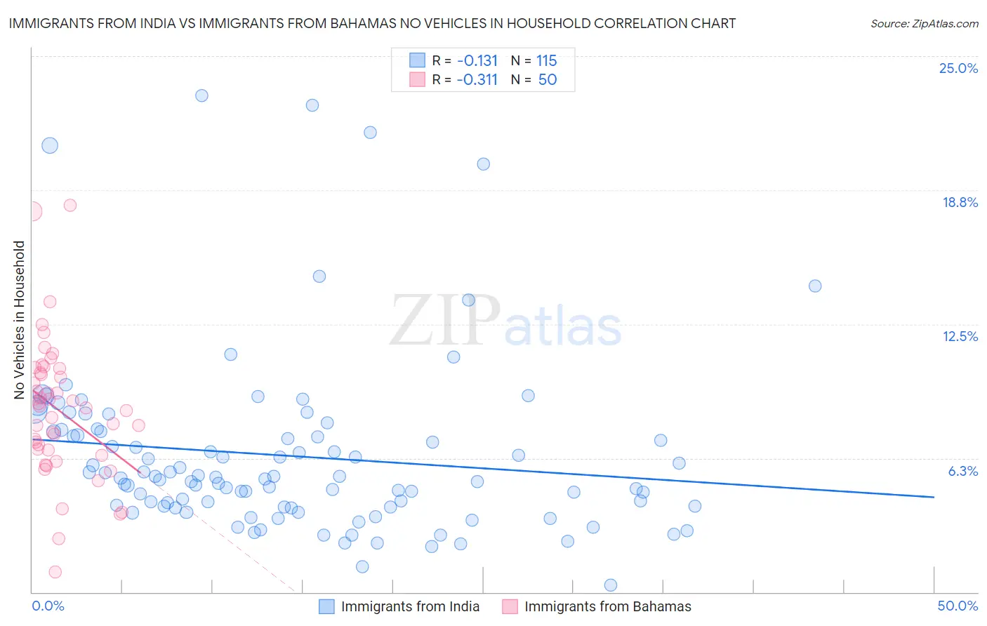 Immigrants from India vs Immigrants from Bahamas No Vehicles in Household