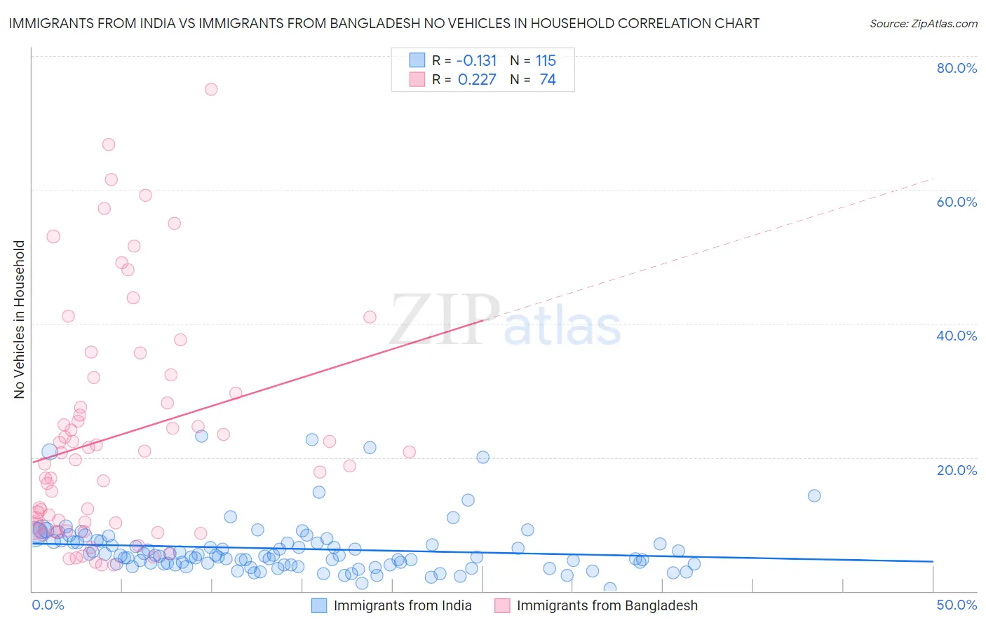 Immigrants from India vs Immigrants from Bangladesh No Vehicles in Household