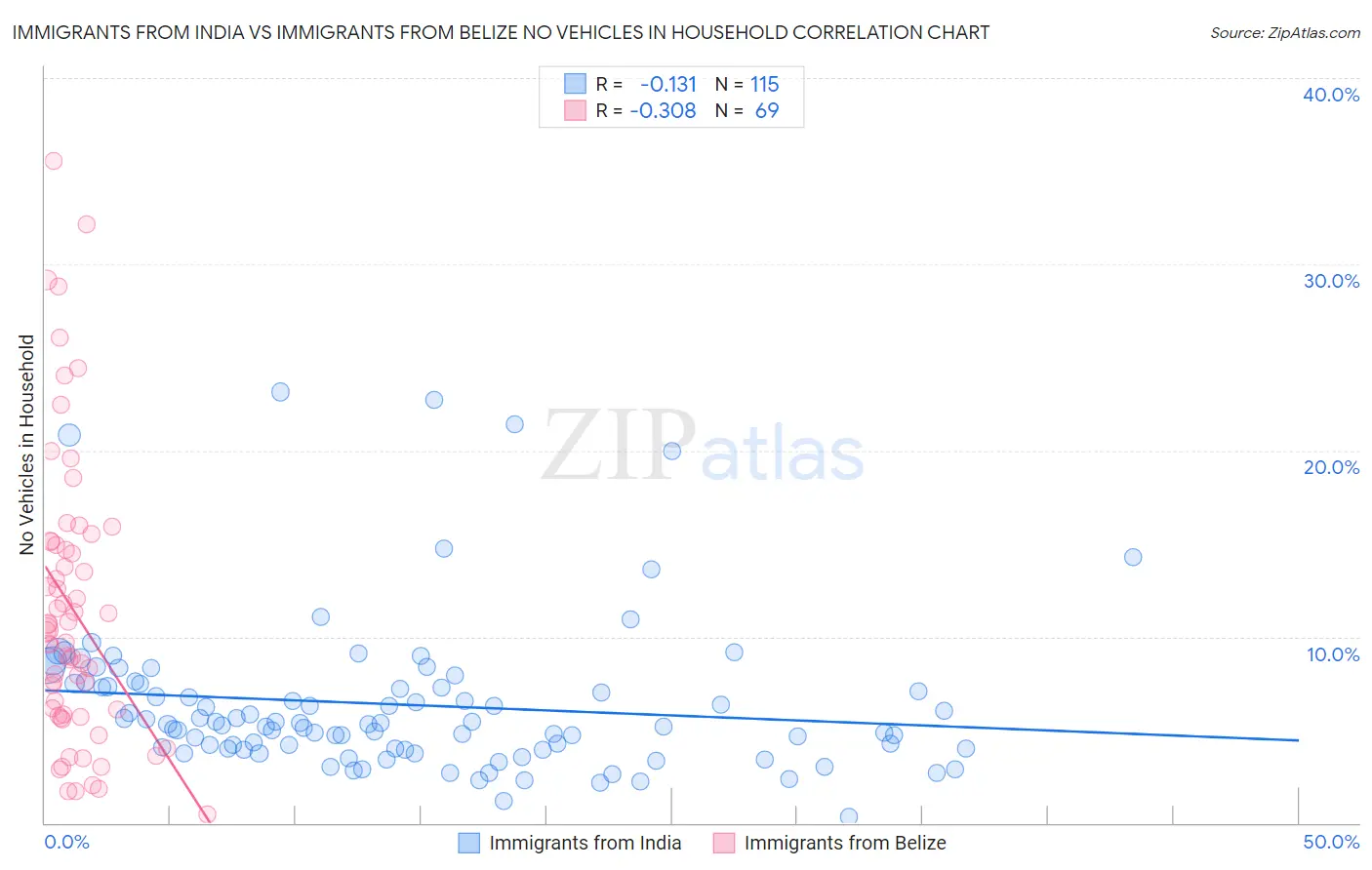 Immigrants from India vs Immigrants from Belize No Vehicles in Household