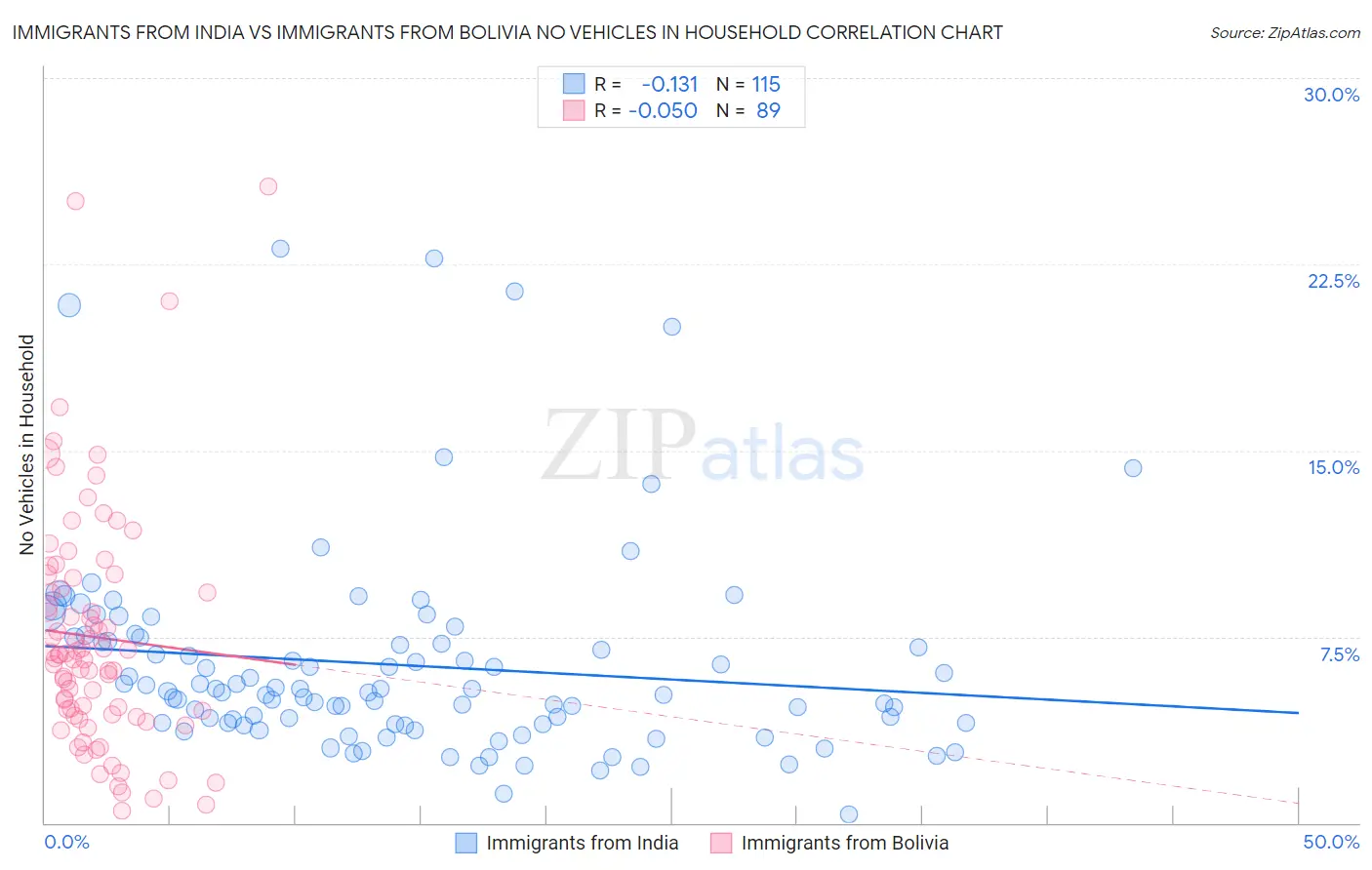 Immigrants from India vs Immigrants from Bolivia No Vehicles in Household