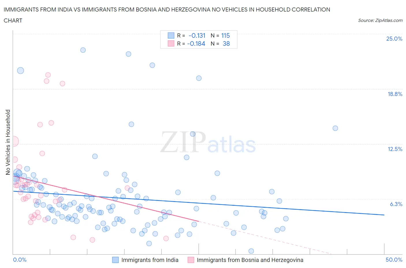 Immigrants from India vs Immigrants from Bosnia and Herzegovina No Vehicles in Household