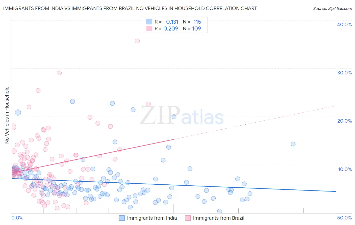 Immigrants from India vs Immigrants from Brazil No Vehicles in Household