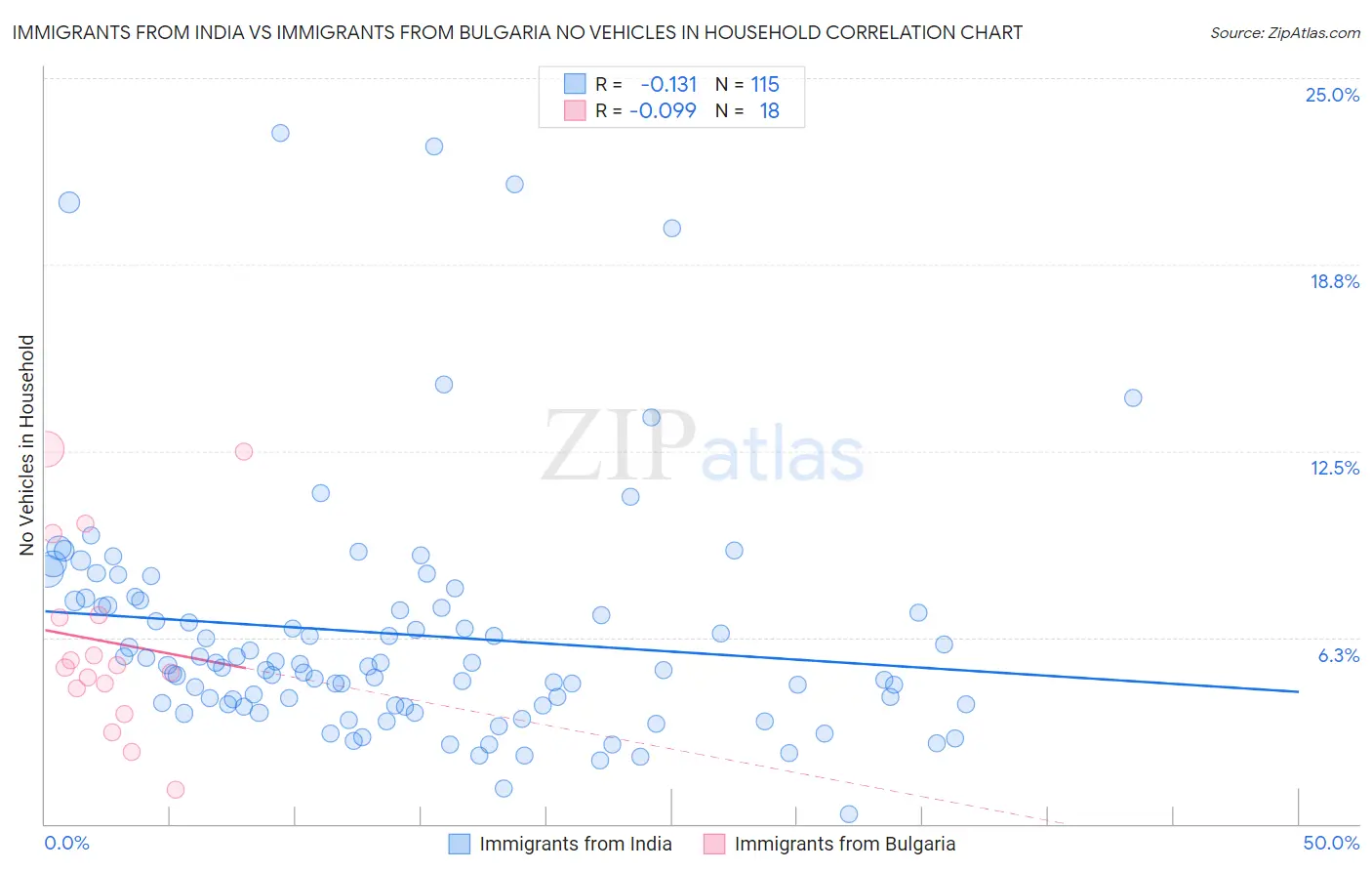 Immigrants from India vs Immigrants from Bulgaria No Vehicles in Household