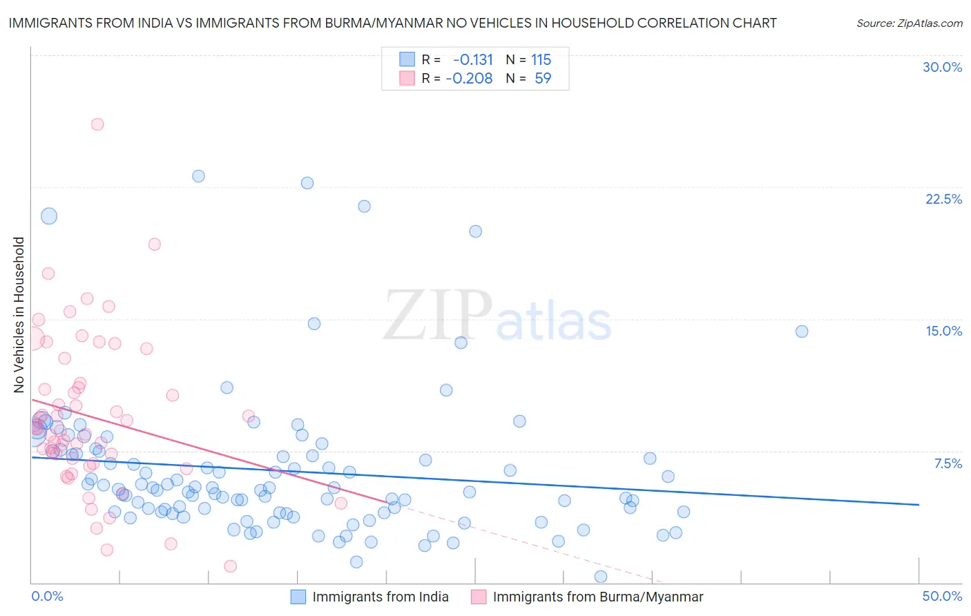 Immigrants from India vs Immigrants from Burma/Myanmar No Vehicles in Household