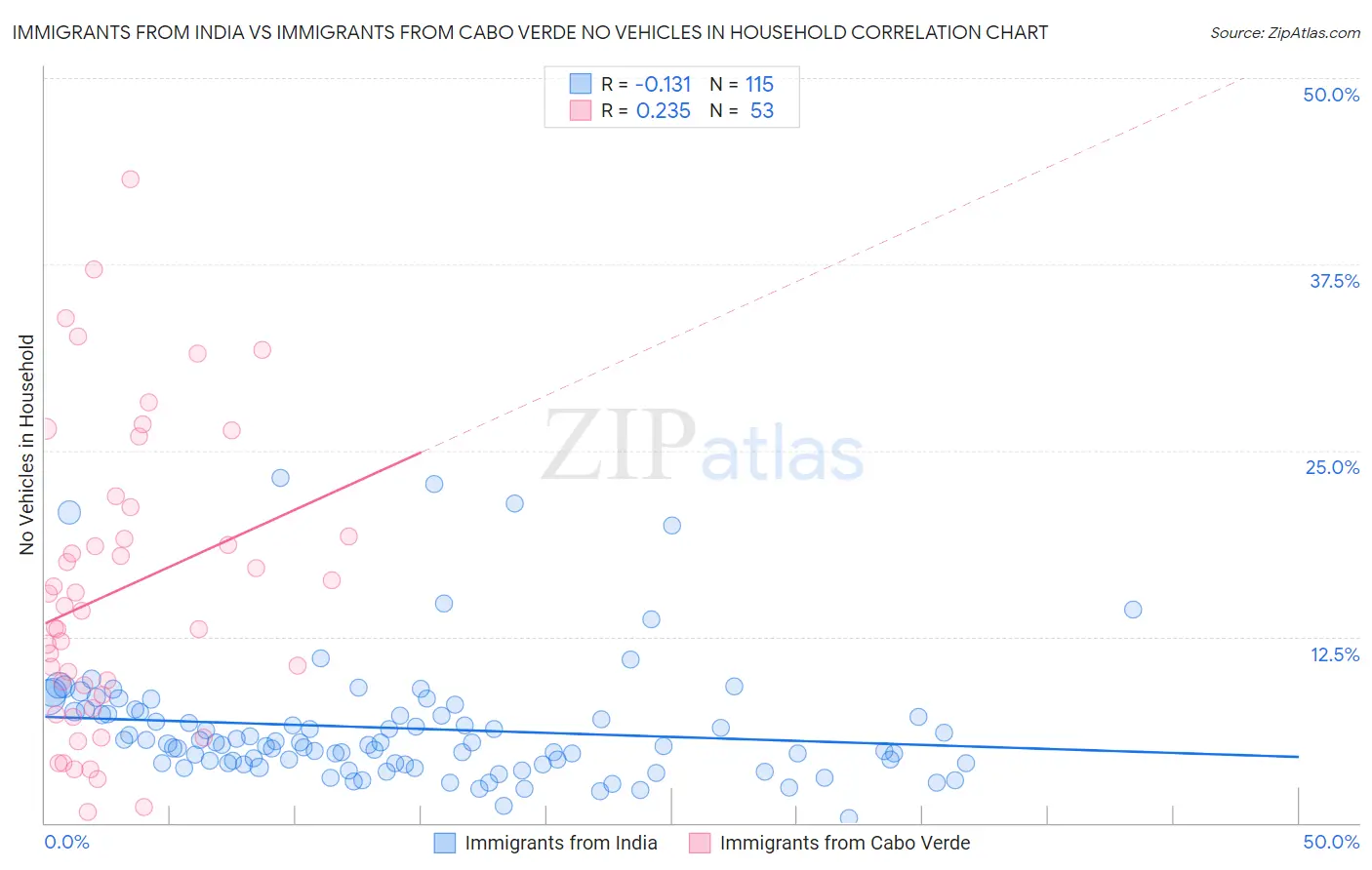 Immigrants from India vs Immigrants from Cabo Verde No Vehicles in Household