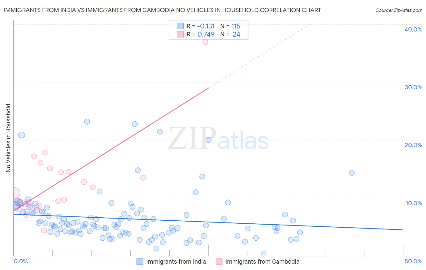 Immigrants from India vs Immigrants from Cambodia No Vehicles in Household
