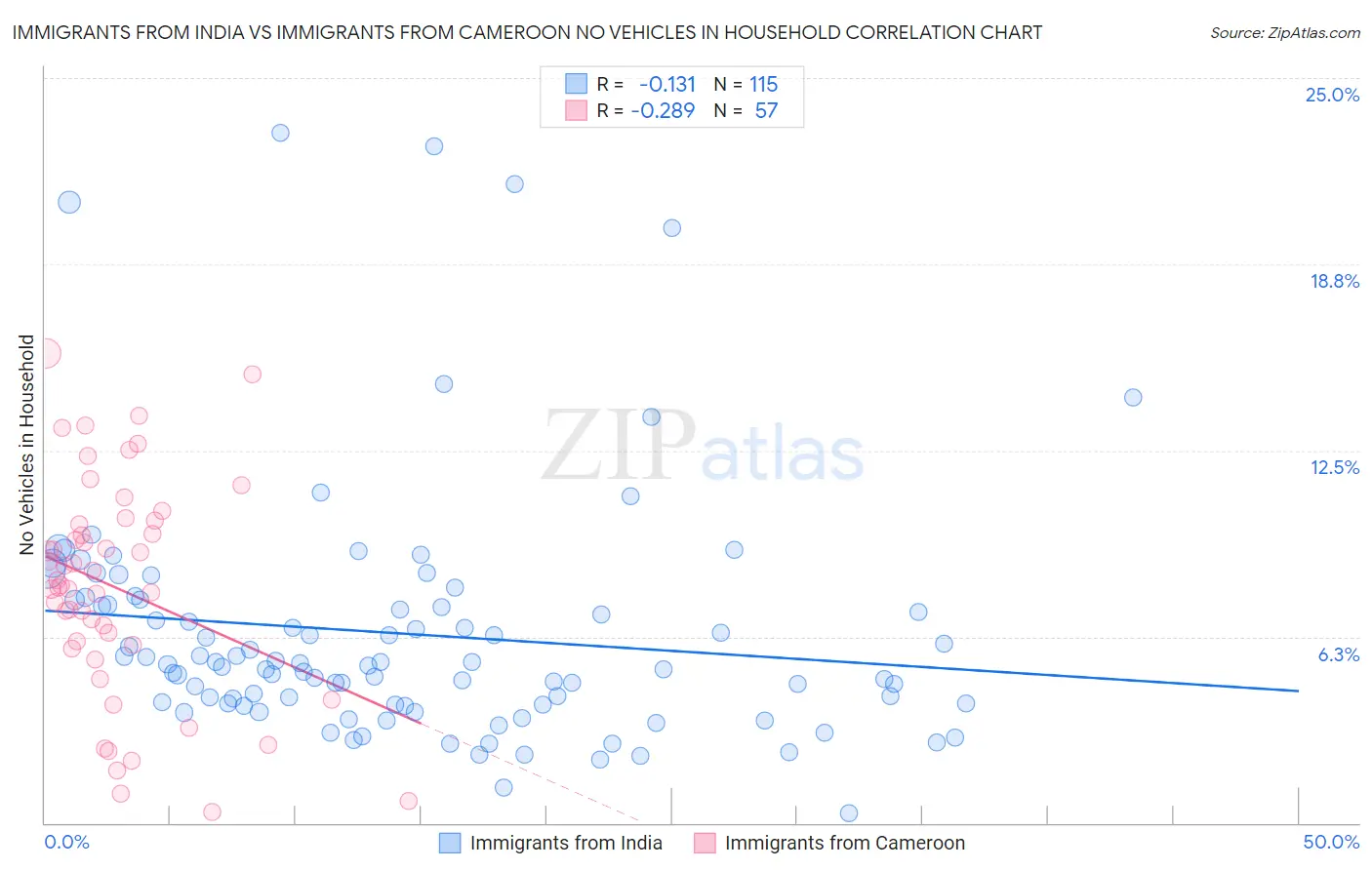 Immigrants from India vs Immigrants from Cameroon No Vehicles in Household