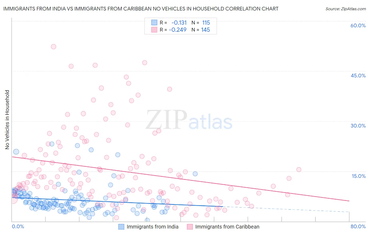 Immigrants from India vs Immigrants from Caribbean No Vehicles in Household