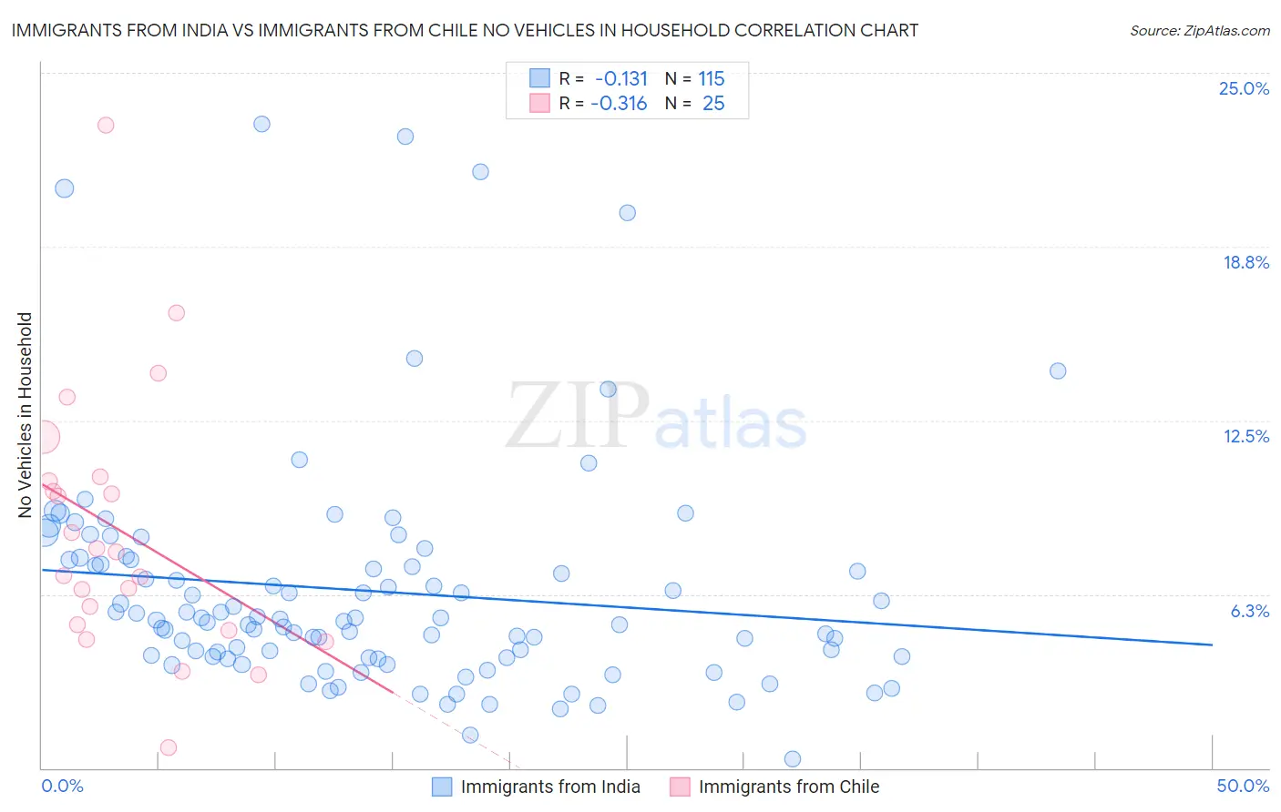 Immigrants from India vs Immigrants from Chile No Vehicles in Household