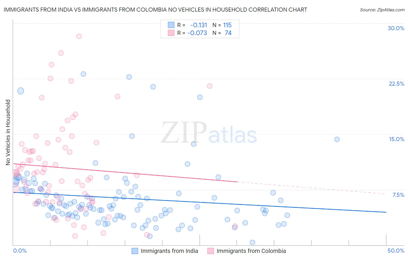 Immigrants from India vs Immigrants from Colombia No Vehicles in Household