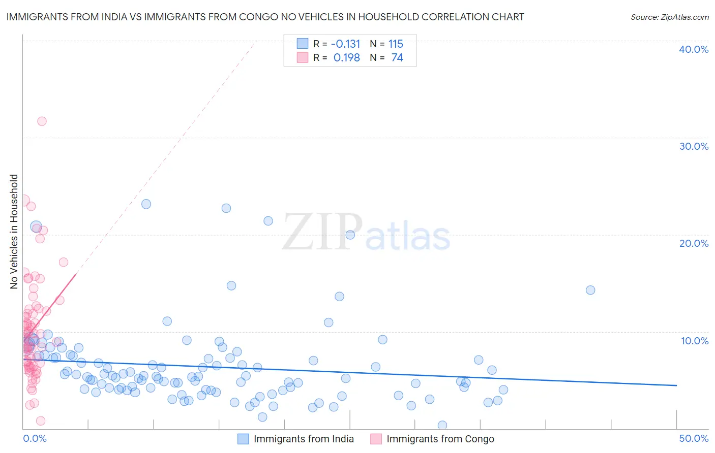 Immigrants from India vs Immigrants from Congo No Vehicles in Household
