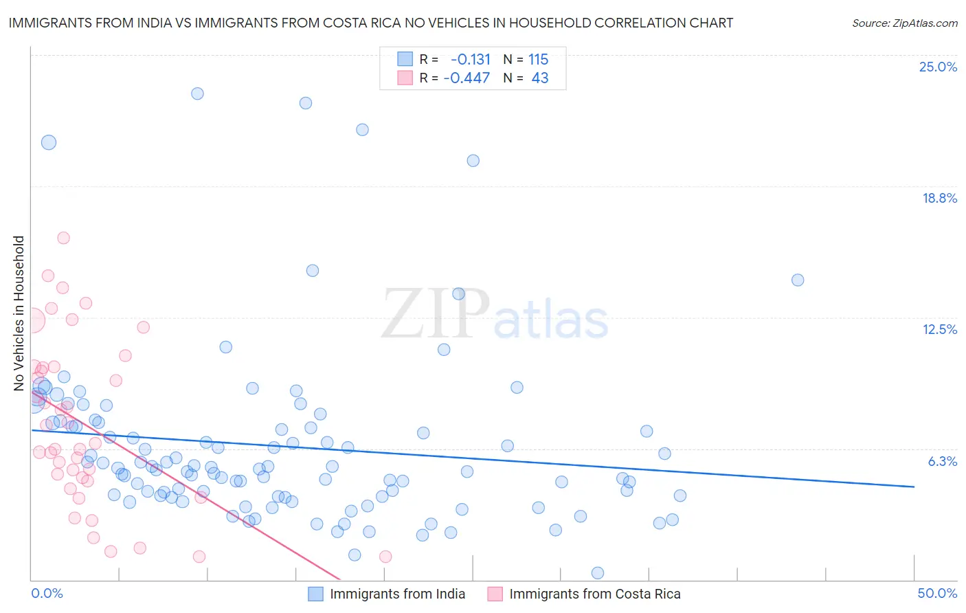 Immigrants from India vs Immigrants from Costa Rica No Vehicles in Household