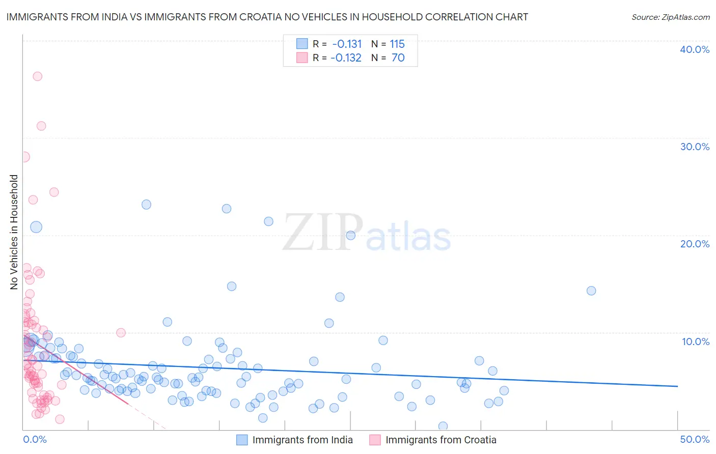 Immigrants from India vs Immigrants from Croatia No Vehicles in Household