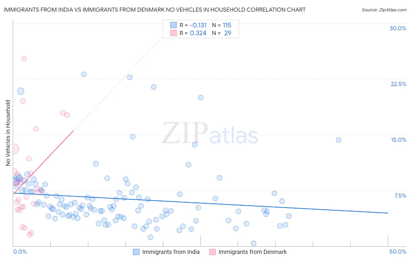 Immigrants from India vs Immigrants from Denmark No Vehicles in Household