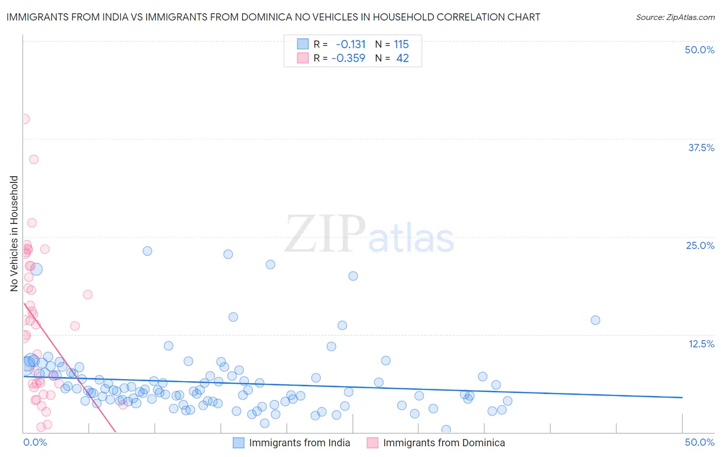 Immigrants from India vs Immigrants from Dominica No Vehicles in Household