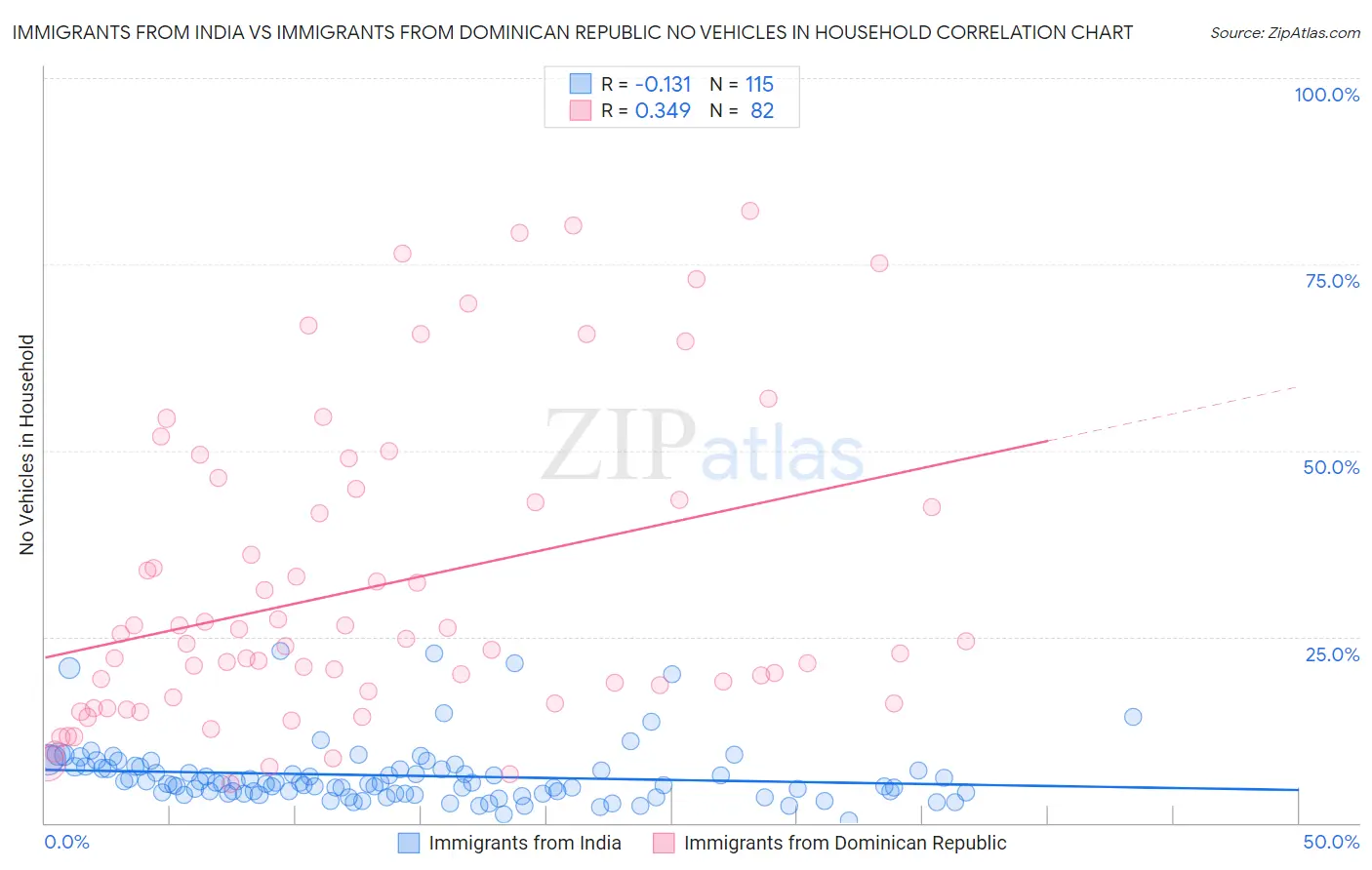 Immigrants from India vs Immigrants from Dominican Republic No Vehicles in Household