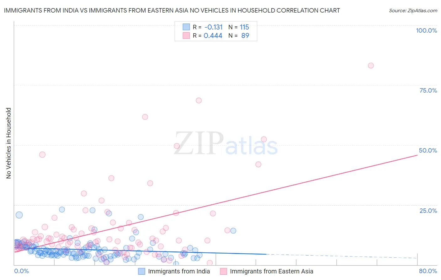Immigrants from India vs Immigrants from Eastern Asia No Vehicles in Household